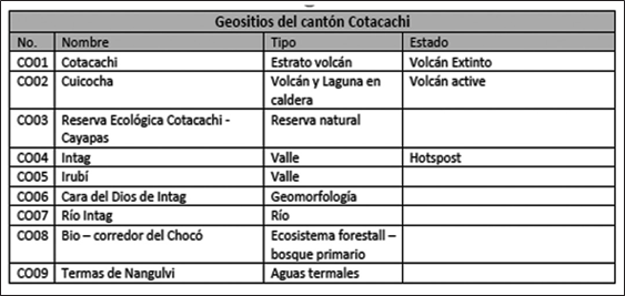 Geositios del cantón Cotacachi (Comité de Gestión Proyecto Geoparque Imbabura, 2017).