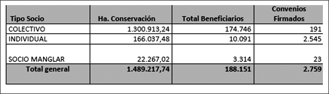 Área total en conservación nacional ? Programa Socio Bosque (
                SEMOP-MAE, 2017).
              