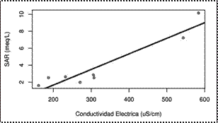 Relaci&oacute;n entre altitud y CE.