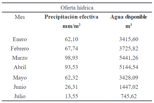 Oferta h&iacute;drica