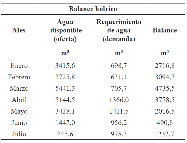 Balance general del recurso h&iacute;drico