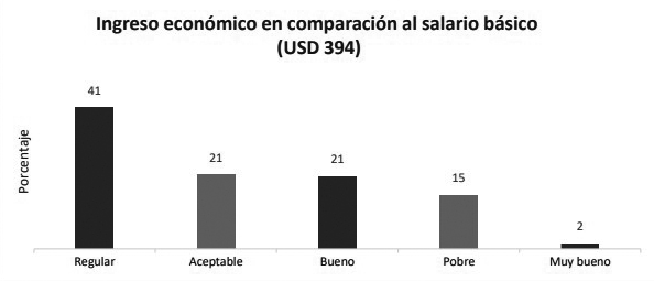 Ingreso econ&oacute;mico en comparaci&oacute;n al salario m&iacute;nimo