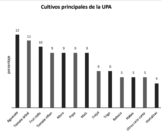 Cultivos principales de la UPA en %