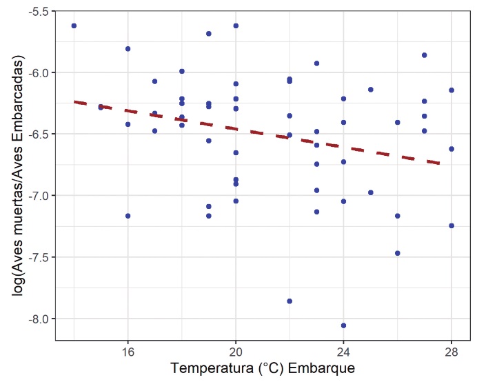 Efecto de las variaciones de temperatura de embarque sobre la mortalidad durante el transporte de pollos.
