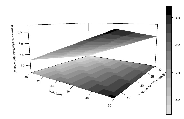 Efecto combinado de la edad a la faena y la temperatura de embarque sobre la mortalidad (Rt= log mortalidad/pollos embarcados) de pollos de engorde.
