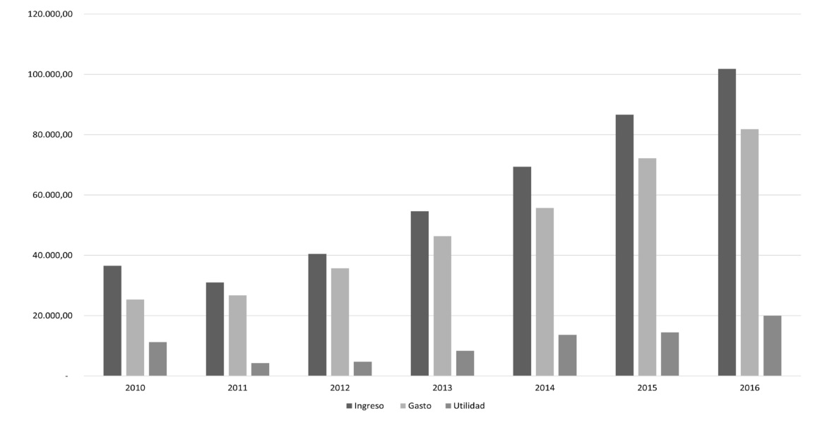 An&aacute;lisis de ingresos, gastos y utilidades periodo 2010 ? 2016