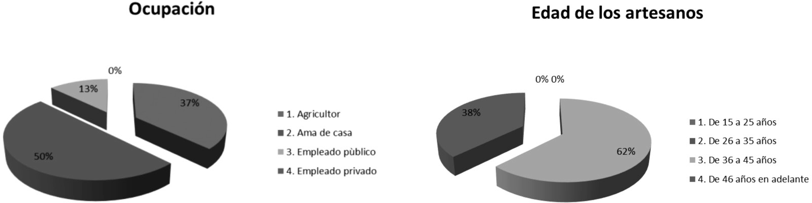 Caracter&iacute;sticas de los artesanos