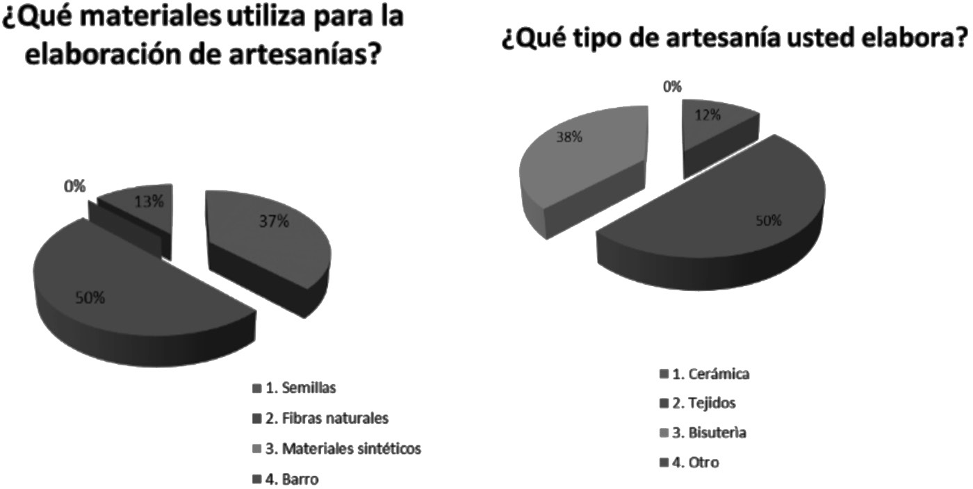 Caracter&iacute;sticas de la elaboraci&oacute;n de artesan&iacute;as