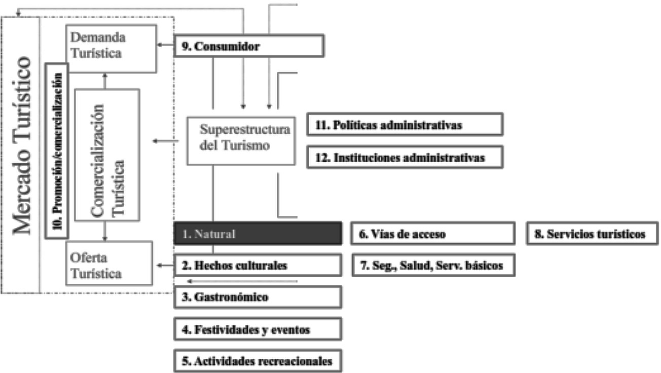Estructura base para el levantamiento de los elementos del sistema turístico (
Cabanilla, 2013).