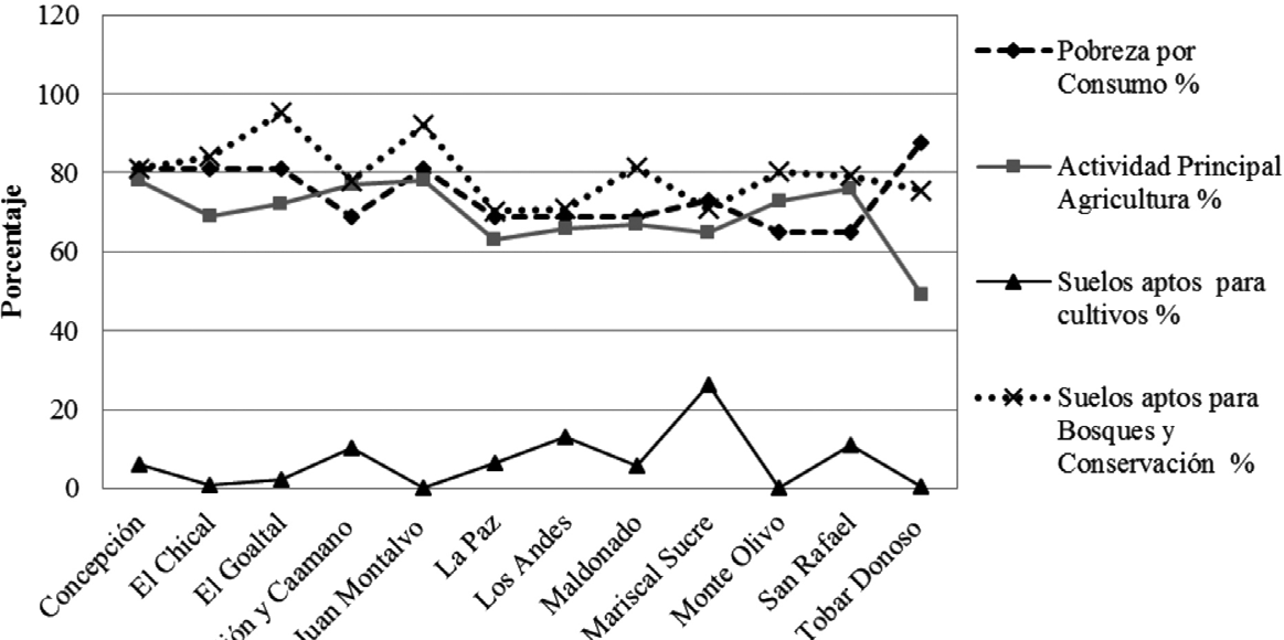 Relaciones entre Pobreza de la poblaci&oacute;n, porcentaje de la poblaci&oacute;n con actividad principal ?Agricultura? y aptitud productiva de los territorios, para 12 parroquias rurales de la provincia de Carchi.