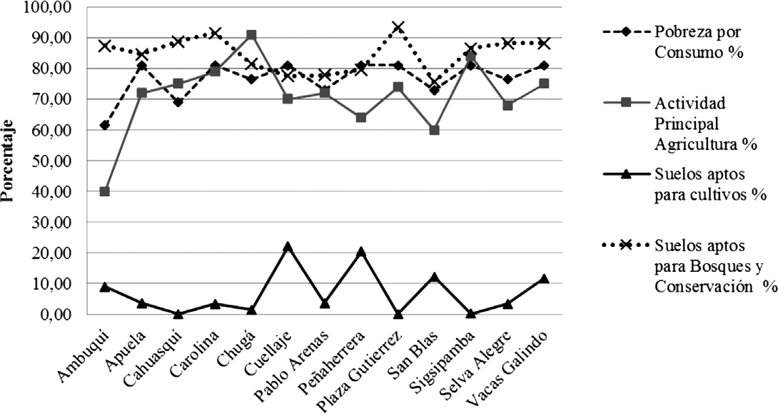 Relaciones entre Pobreza de la poblaci&oacute;n, porcentaje de la poblaci&oacute;n con actividad principal ?Agricultura? y aptitud productiva de los territorios, para 13 parroquias rurales de la provincia de Imbabura. Tomado y adaptado de
                Nieto (2014).
              