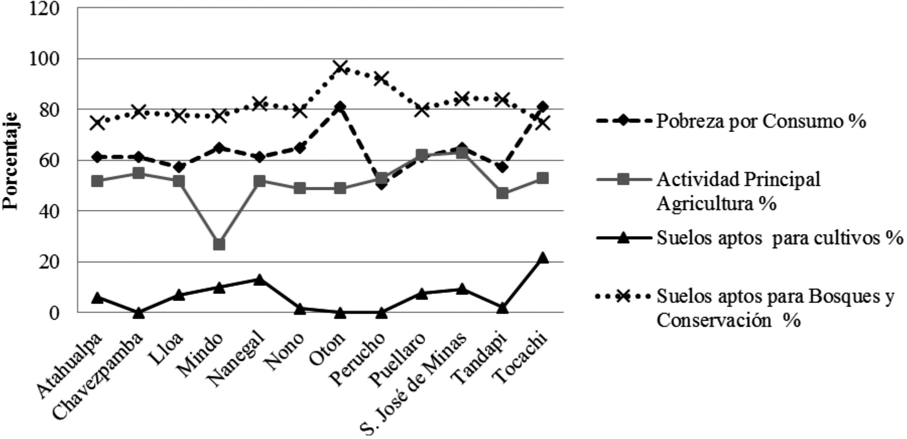 Relaciones entre Pobreza de la poblaci&oacute;n, porcentaje de la poblaci&oacute;n con actividad principal ?Agricultura? y aptitud productiva de los territorios, para 12 parroquias rurales de la provincia de Pichincha. Tomado y adaptado de
                Nieto (2014).
              