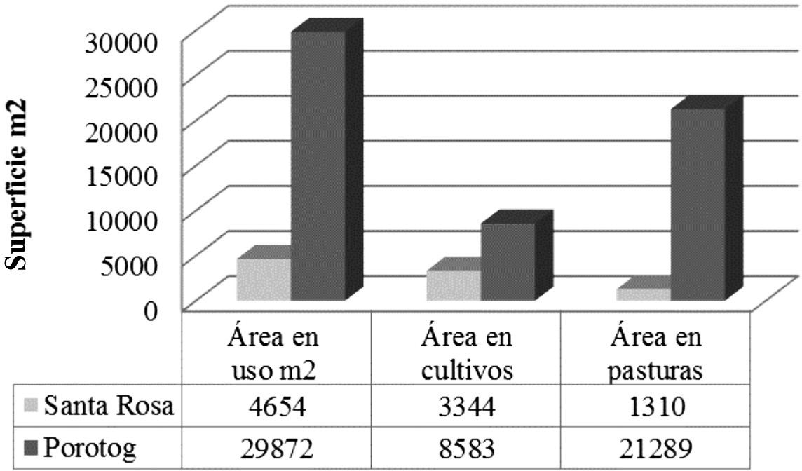 Distribuci&oacute;n de los promedios de &aacute;rea (m2), puesta en cultivo por UPA y las proporciones de &aacute;rea en agricultura y en pasturas, para las comunidades Santa Rosa y Porotog, parroquia Cangahua.