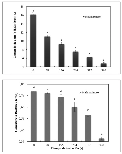 Efecto del tiempo de tostación con microondas sobre propiedades físicas del grano entero seco de maíz harinoso: a) reducción del contenido de agua y b) variación de la consistencia Bostwick. Letras diferentes por barra muestran diferencias significativas entre tratamientos (p ? 0.05).
