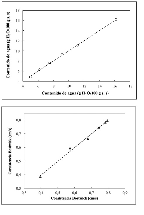 Valores experimentales y estimados con los modelos seleccionados: a) contenido de humedad (Y = a + b*X
                0.5) y b) consistencia Bostwick (Y2 = a + b*X
                2).
              