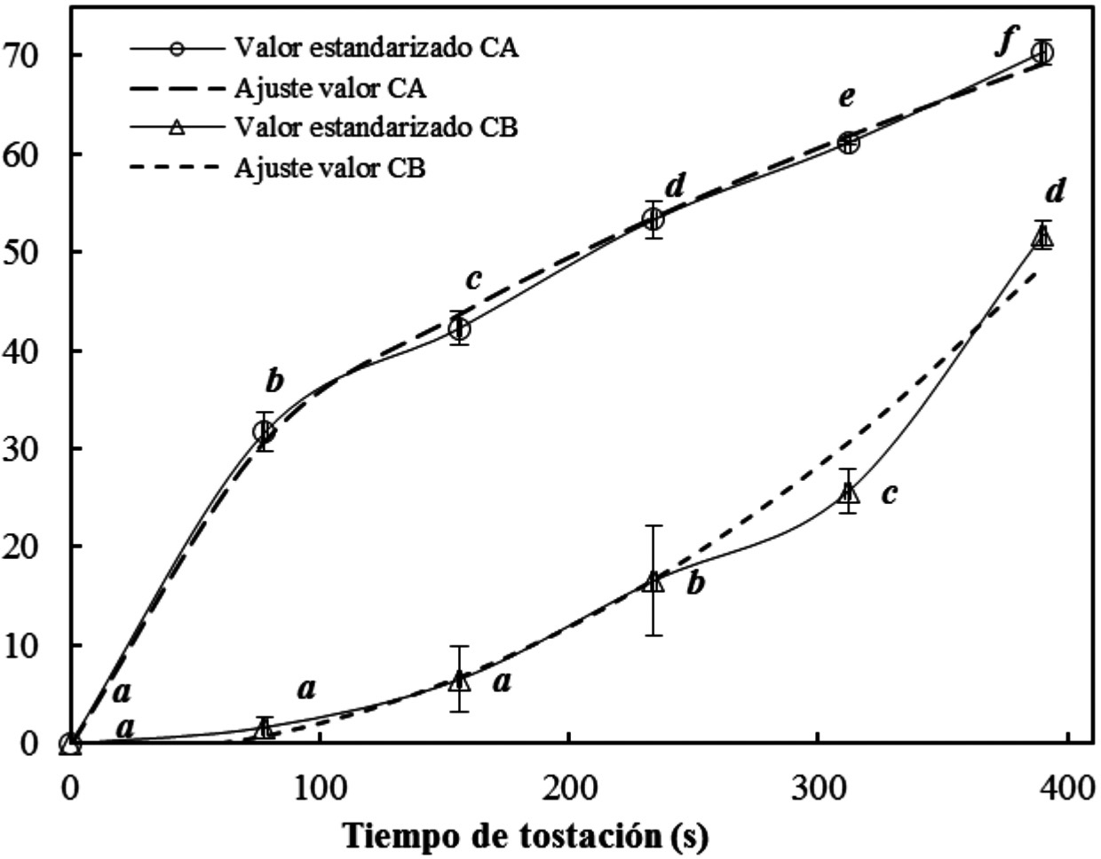 Interpretación del grado de modificación del maíz por influencia del tiempo de tostación sobre la cantidad de agua eliminada (CA) y la consistencia Bostwick (CB). Letras diferentes en las curvas denotan diferencias significantes entre niveles de tiempo (p ? 0.05).