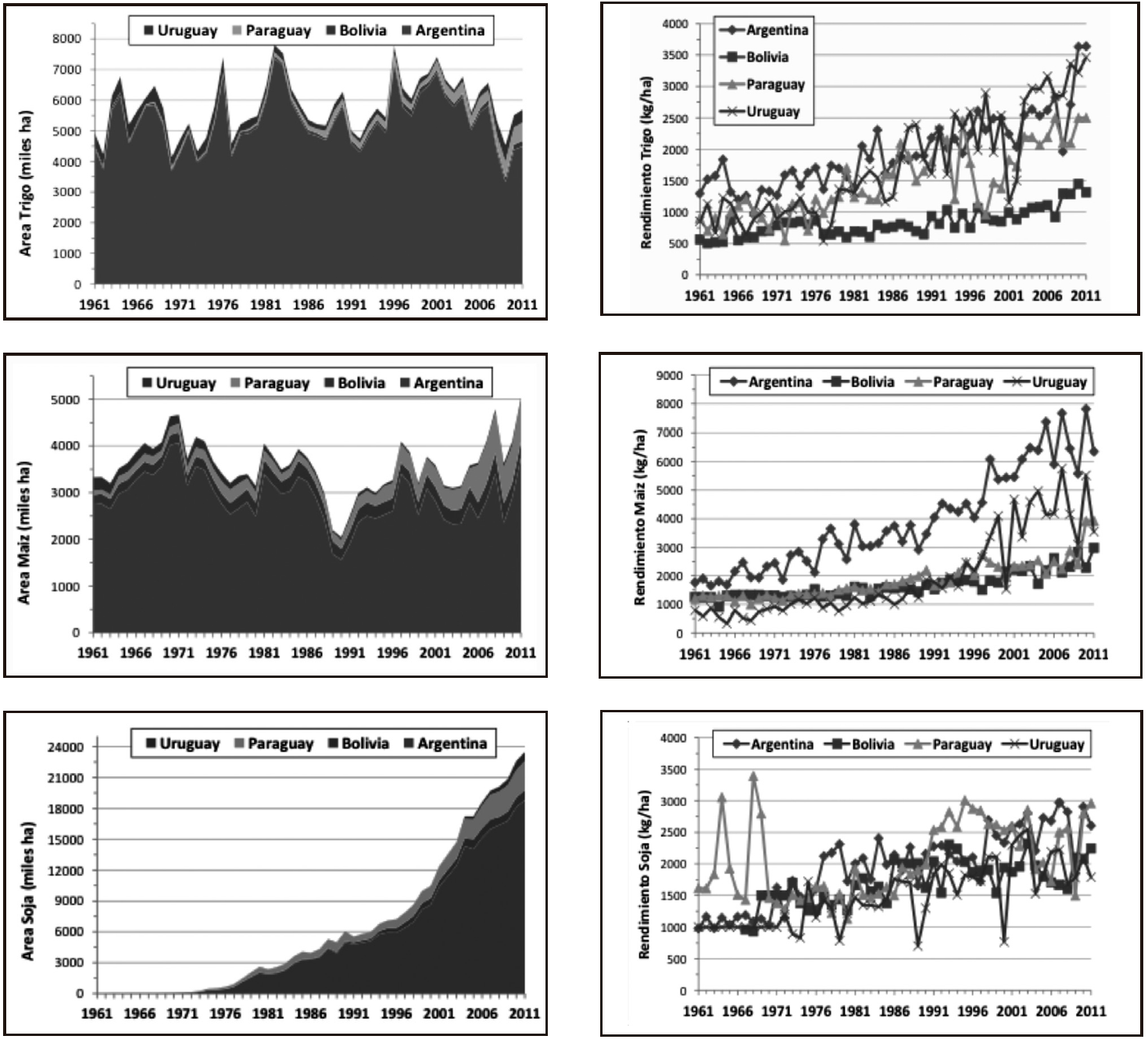 &Aacute;rea sembrada y rendimientos promedio de trigo, ma&iacute;z y soya en los cuatro pa&iacute;ses del Cono Sur (Argentina, Bolivia, Paraguay y Uruguay) en el periodo 1961-2011 (FAO, 2013).