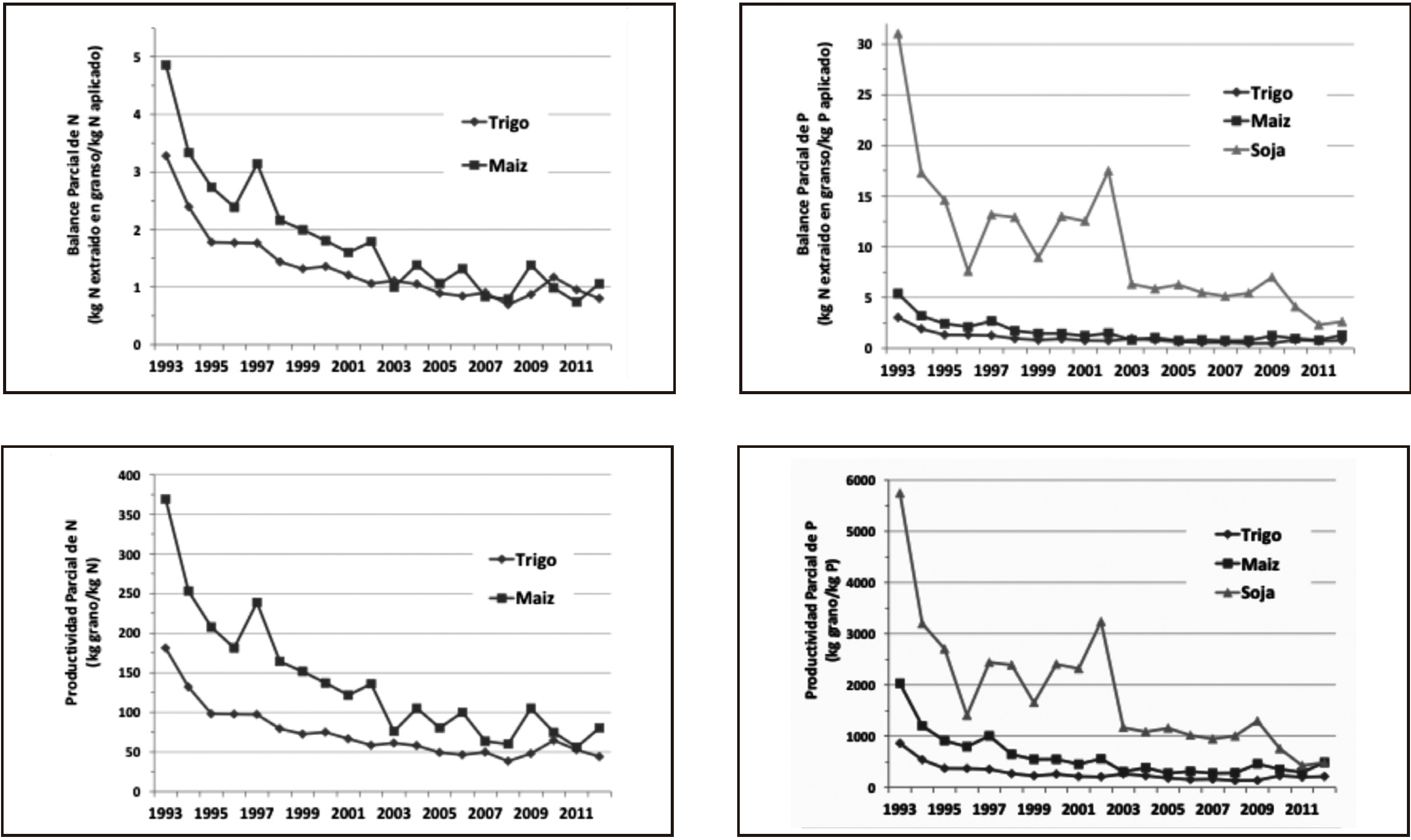 Evoluci&oacute;n del balance parcial de N para trigo y ma&iacute;z y de P para trigo, ma&iacute;z y soya, y de la productividad parcial de N para trigo y ma&iacute;z y de P para trigo, ma&iacute;z y soya en Argentina desde 1993 a 2012. Elaborado en base a datos de MinAgri y Fertilizar AC.