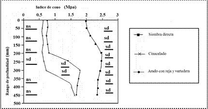 Valores de IC (pre-siembra).