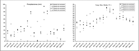 Precipitaciones totales y promedio de la temperatura máxima.