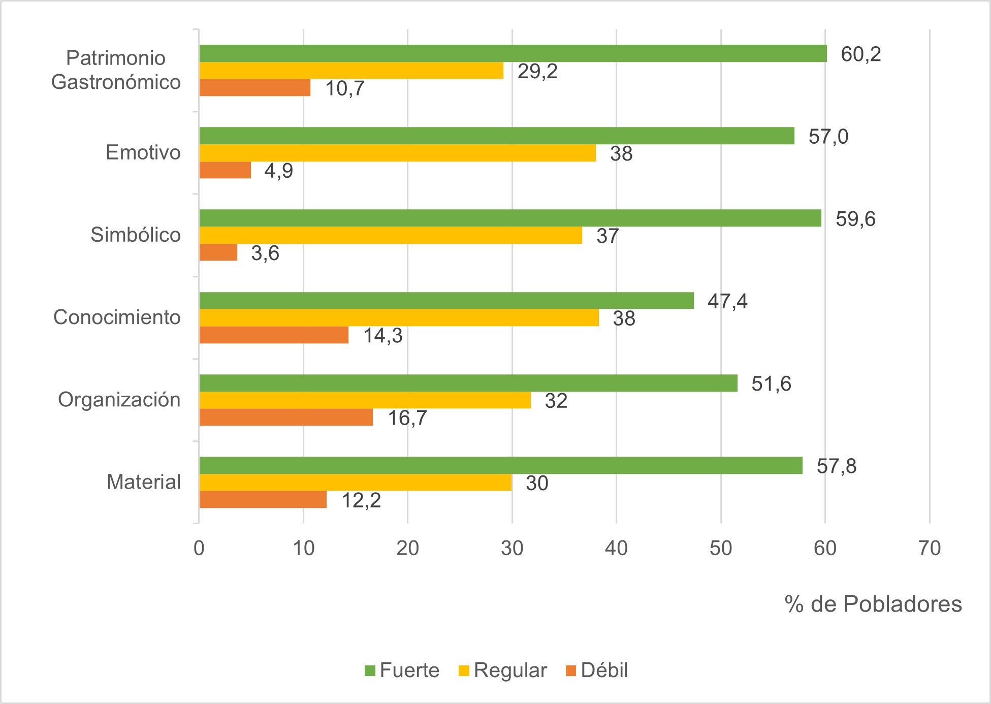 Patrimonio gastron�mico y dimensiones basados en la percepci�n de los pobladores del cant�n Santa Elena de la provincia de Santa Elena.