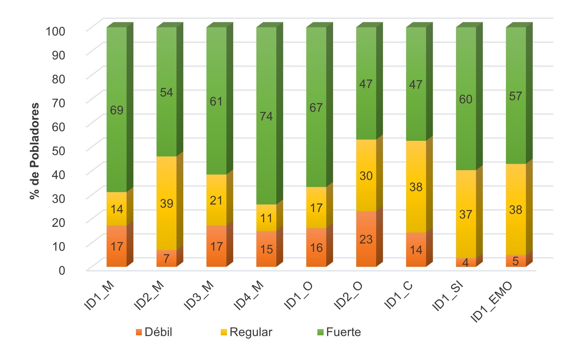 Patrimonio gastron�mico por indicador.