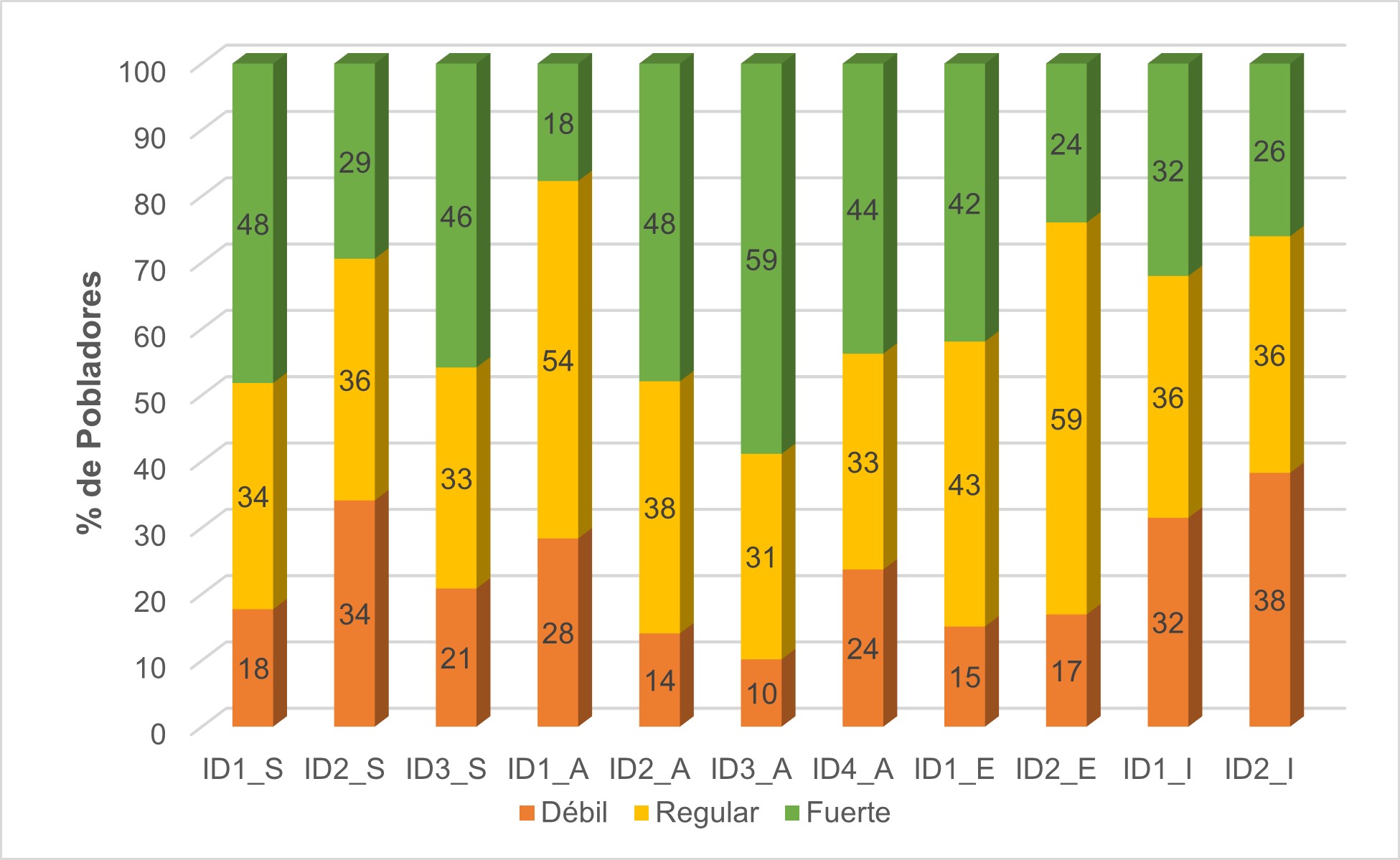 Desarrollo sostenible seg�n indicador.