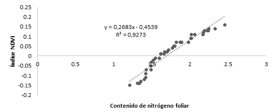 �ndice NDVI contrastado con el contenido de nitr�geno foliar.