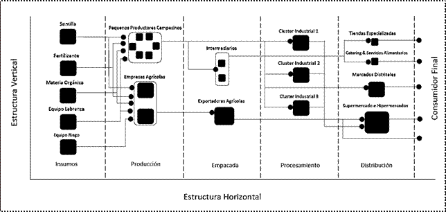 Agentes de la red productiva del tomate de &aacute;rbol