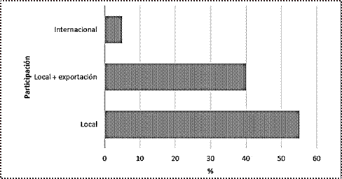 Participaci&oacute;n de empresas privadas en el mercado de tomate de &aacute;rbol.