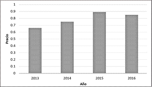 Precios nacionales para productor y mayoristas de tomate de &aacute;rbol durante los a&ntilde;os 2013-2016