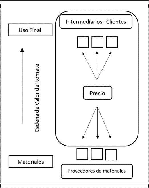 Din&aacute;mica de gobernanza de la red productiva de tomate de &aacute;rbol en Ecuador.