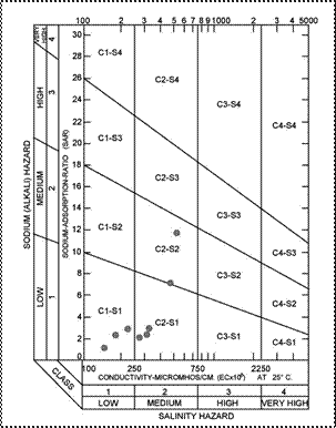 Diagrama Richards para la clasificación del agua para riego (United States Department of Agriculture).