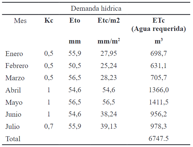 Demanda hídrica para cultivo de quinua
