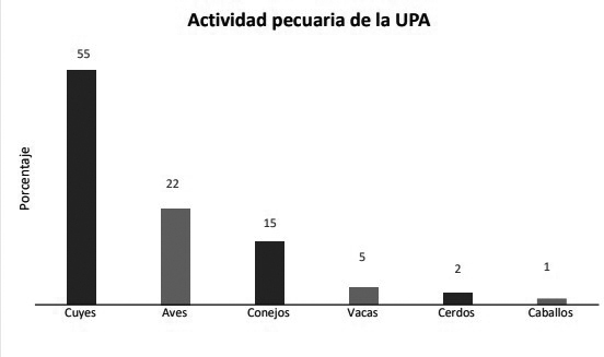 Actividad pecuaria