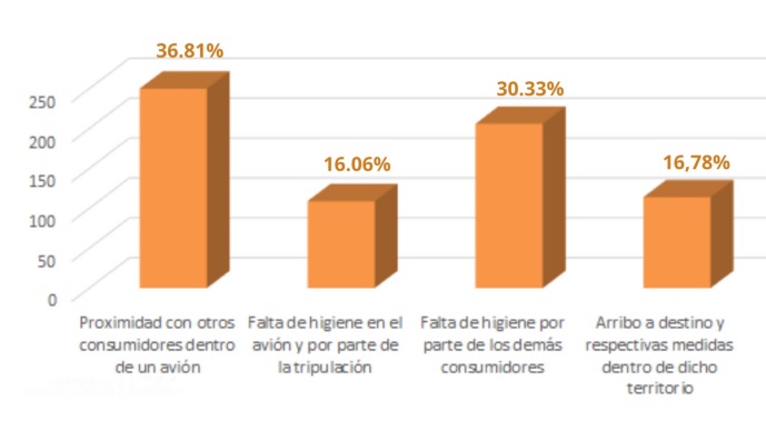 Aspectos considerados m&aacute;s peligrosos al momento de consumir servicios de transporte a&eacute;reo, post COVID-19