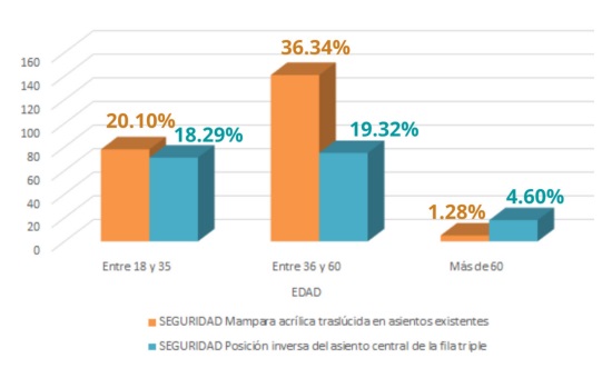 Implementos de seguridad vs. edad.
