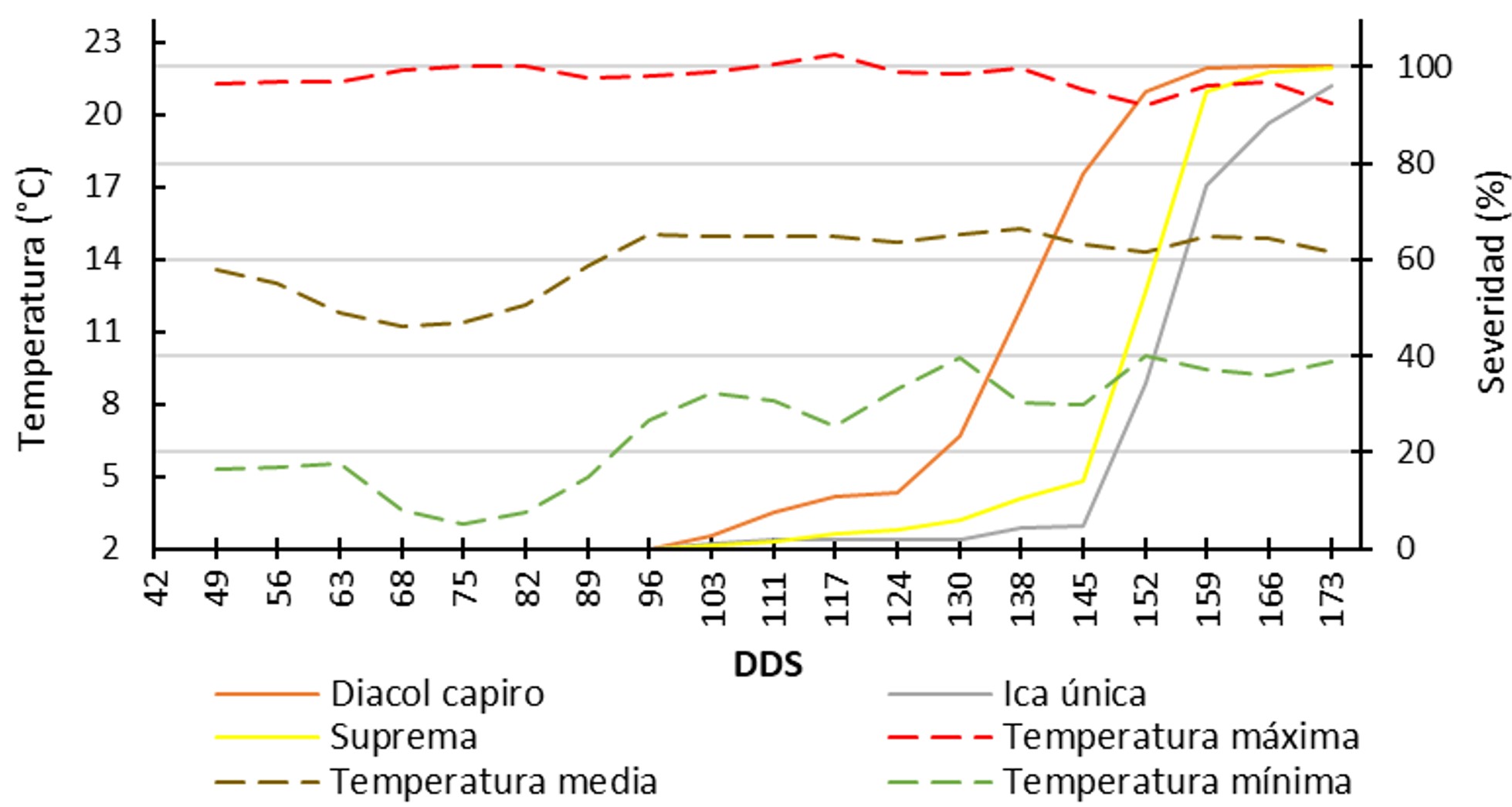 Relacin de la severidad del tizn tardo (P. infestans) y los grados da en tres variedades de papa durante los meses de diciembre 2015 a mayo 2016 en un ciclo de cultivo (173 das despus de siembra - dds).