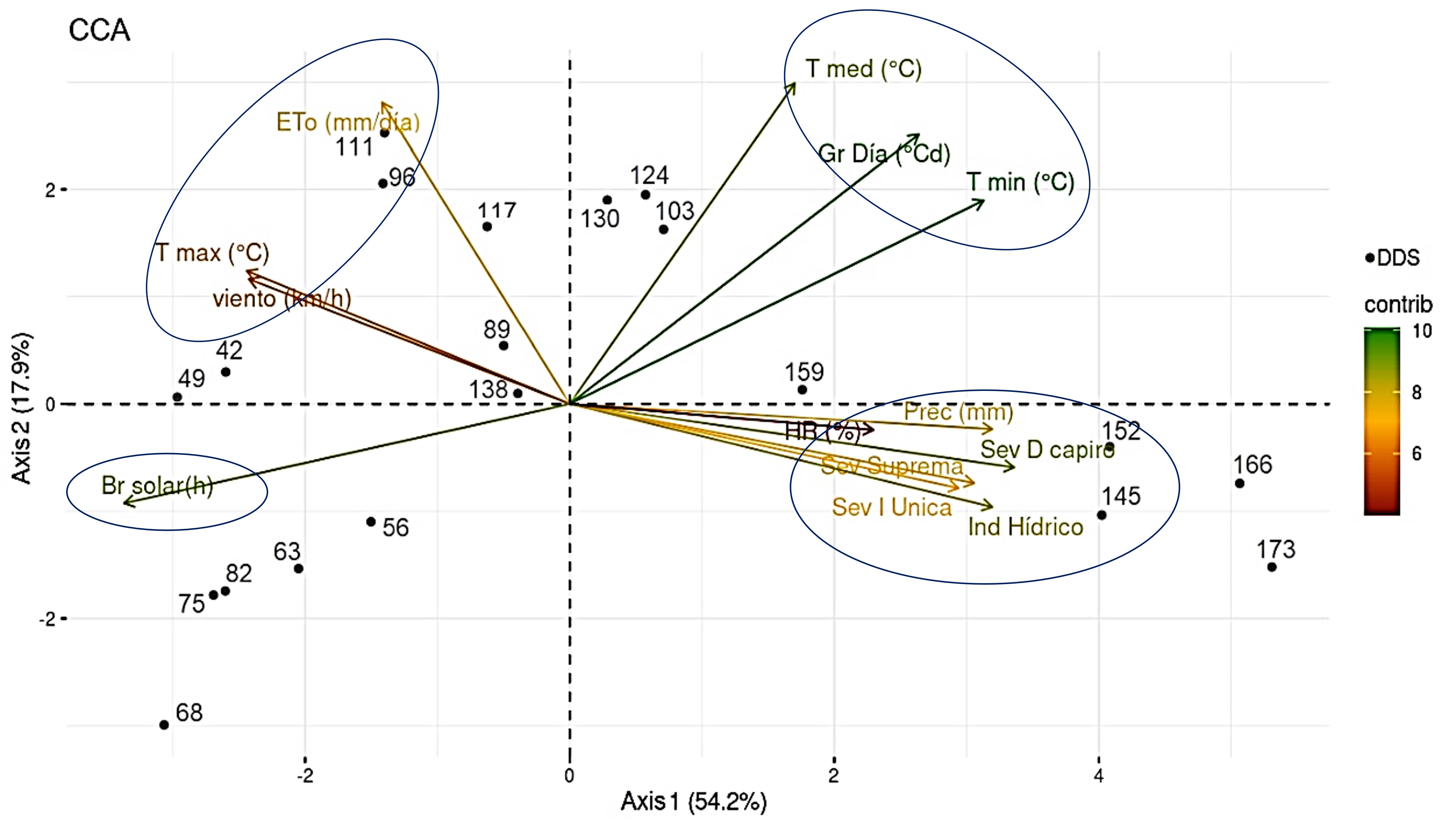 Anlisis de correspondencia cannica de la relacin de la severidad del tizn tardo (P. infestans) y las variables climticas en tres variedades de papa durante los meses de diciembre 2015 a mayo 2016 en un ciclo de cultivo (173 das despus de siembra - dds).