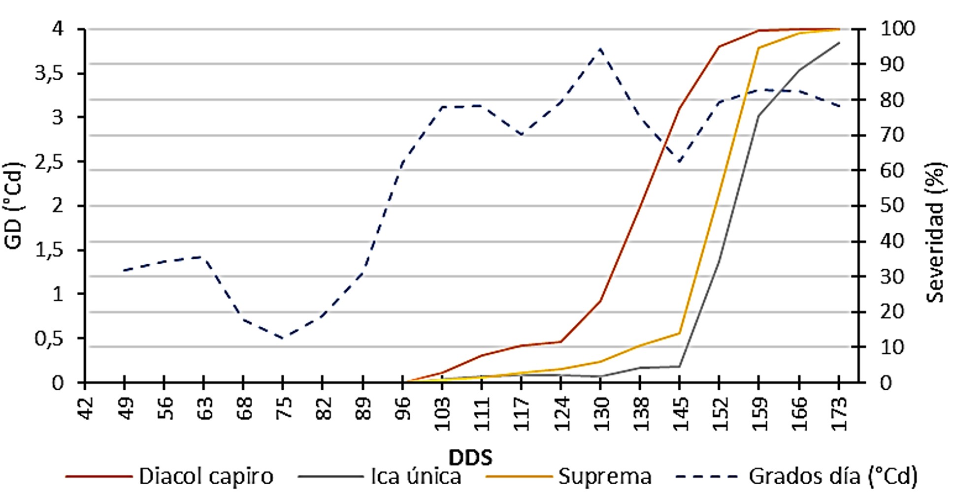 Relacin de la severidad del tizn tardo (P. infestans) e ndice hdrico en tres variedades de papa durante los meses de diciembre 2015 a mayo 2016 en un ciclo de cultivo (173 das despus de siembra - dds).