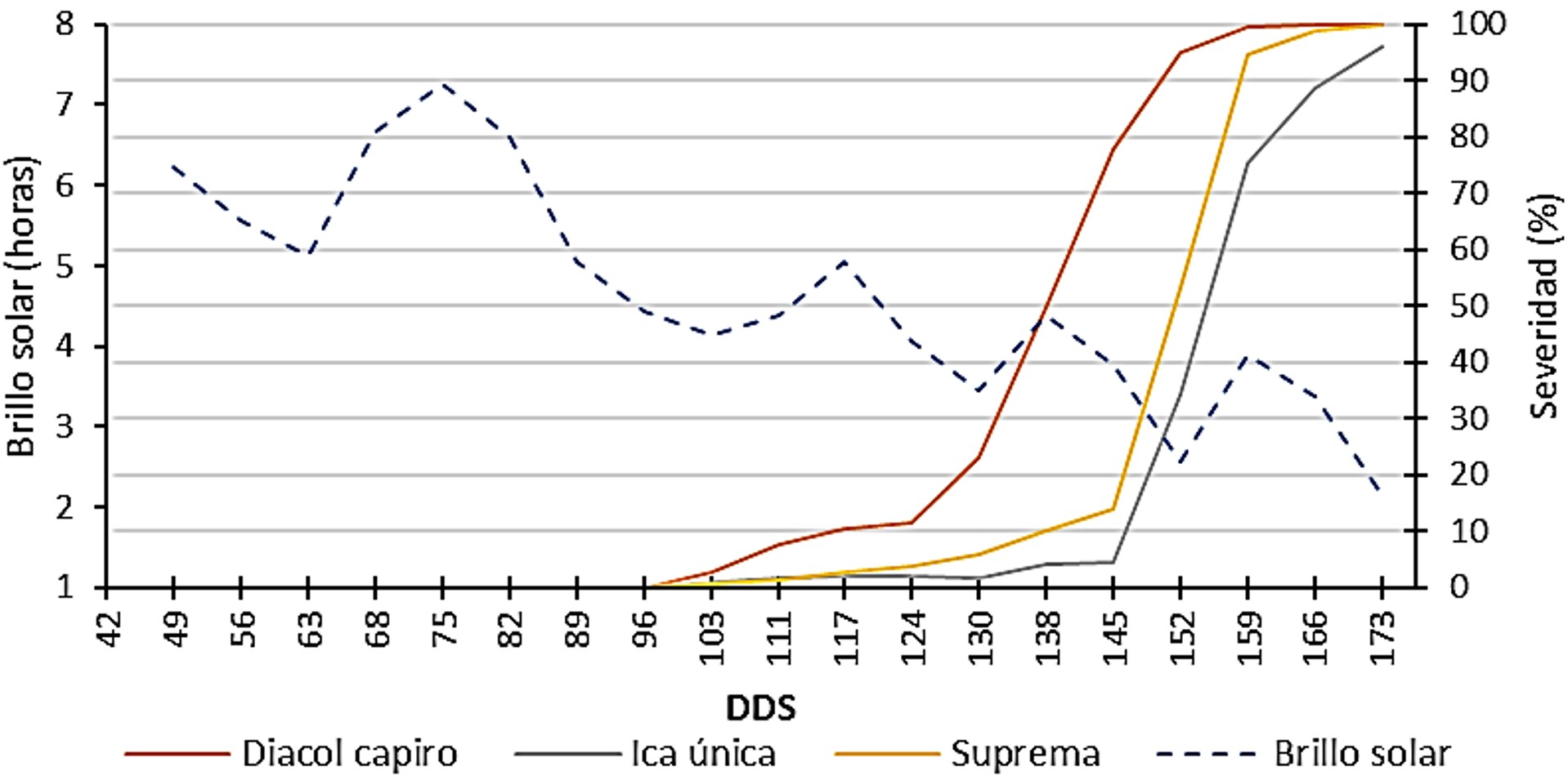 Relacin de la severidad del tizn tardo (P. infestans) y la precipitacin en tres variedades de papa durante los meses de diciembre 2015 a mayo 2016 en un ciclo de cultivo (173 das despus de siembra - dds).