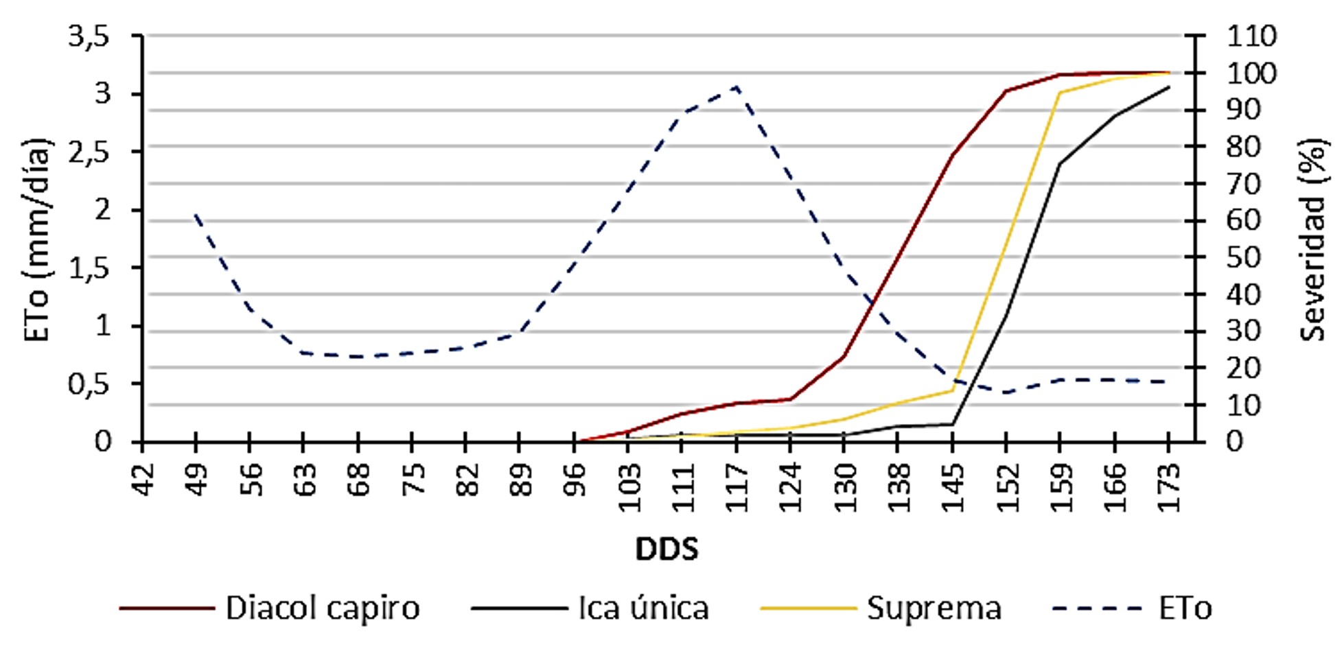 Relacin de la severidad del tizn tardo (P. infestans) y la humedad relativa en tres variedades de papa durante los meses de diciembre 2015 a mayo 2016 en un ciclo de cultivo (173 das despus de siembra - dds).