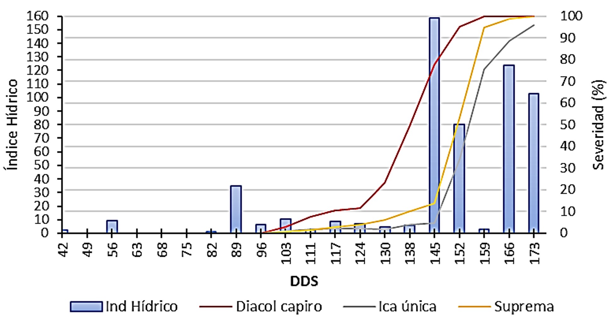 Relacin de la severidad del tizn tardo (P. infestans) y la velocidad del viento en tres variedades de papa durante los meses de diciembre 2015 a mayo 2016 en un ciclo de cultivo (173 das despus de siembra - dds).