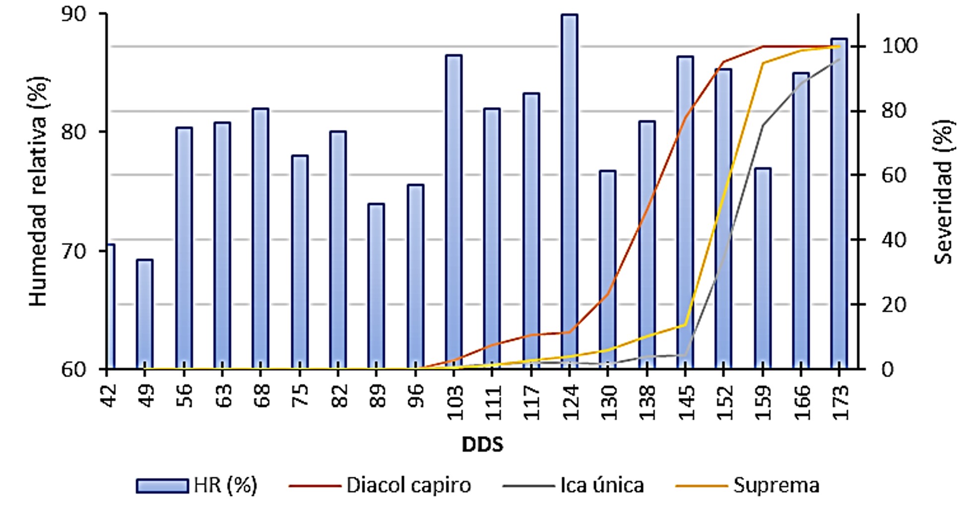 Relacin de la severidad del tizn tardo (P. infestans) y la evapotranspiracin de referencia en tres variedades de papa durante los meses de diciembre 2015 a mayo 2016 en un ciclo de cultivo (173 das despus de siembra - dds).