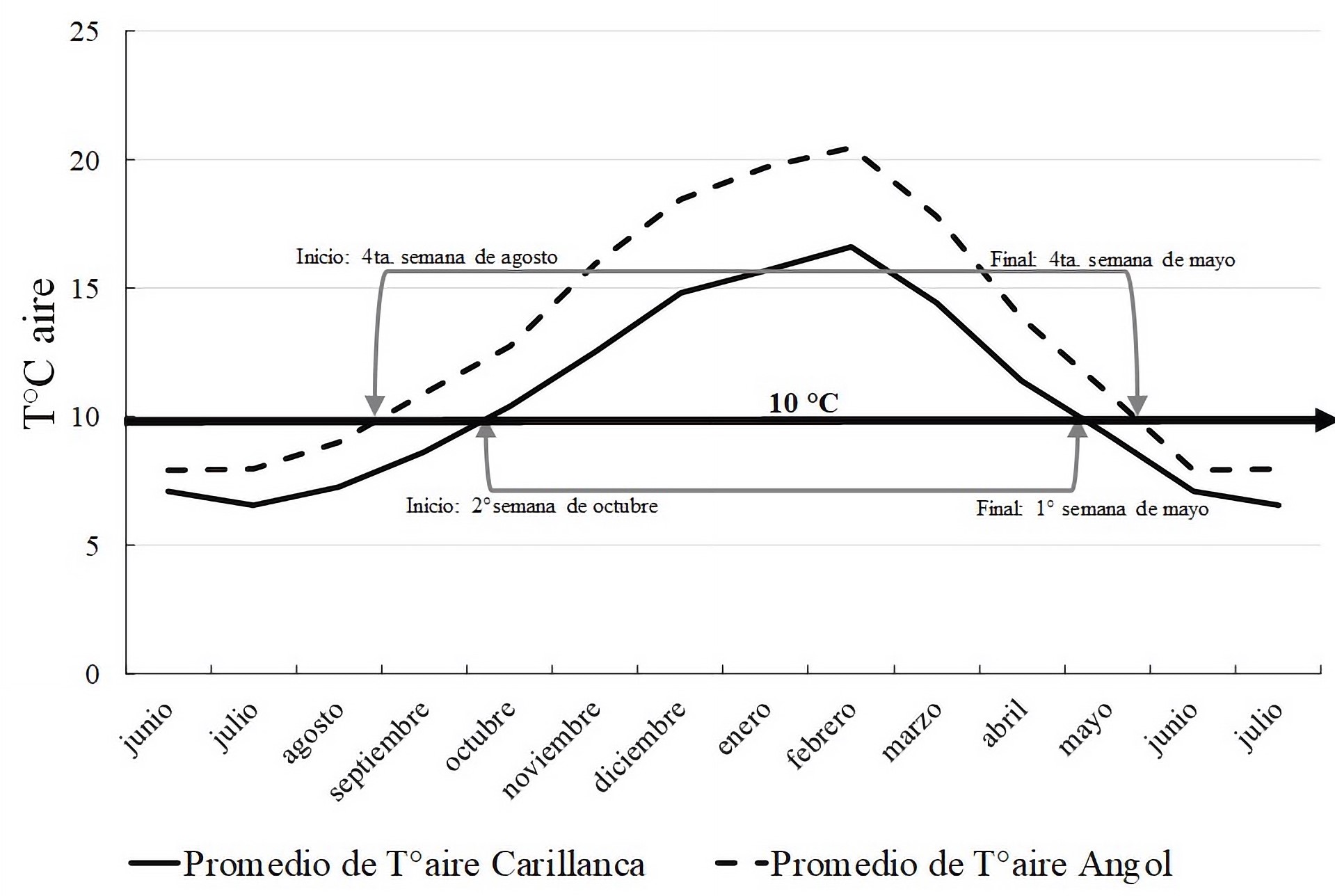 Temperaturas medias (2019-2021) datos de estaciones meteorolgicas de referencia con valores sobre 10 C como referencia para el crecimiento ptimo de Atriplex nummularia (Lindl.); a) Carillanca y b) Angol.