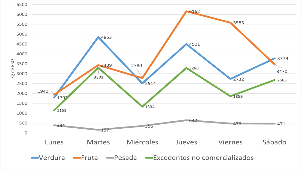 Descarte semanal promedio y la fraccin potencialmente recuperable como alimento del total de los puestos del Mercado de Pilar.
