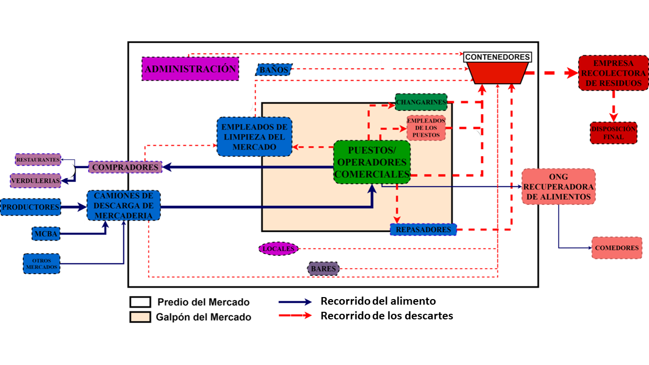 Flujo de los alimentos y de los residuos dentro del Mercado de Pilar.