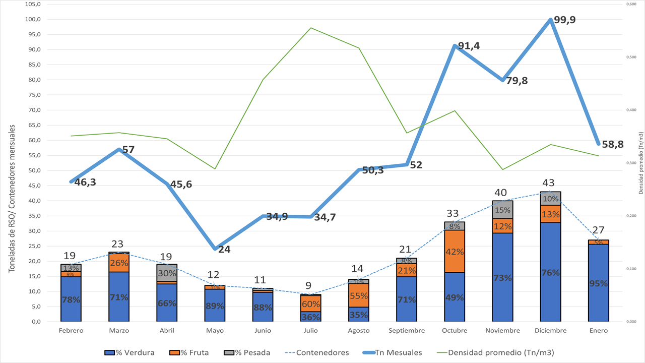luctuacin anual en cantidad y composicin de residuos slidos orgnicos y nmero de contenedores en el Mercado de Pilar (febrero 2021 - enero 2022).
