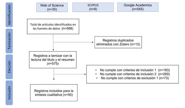 Proceso PRISMA para conformacin del corpus de referencias.