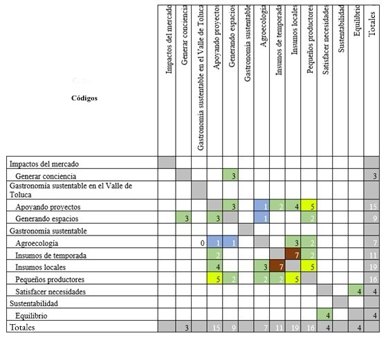 Tabla de repetici�n de c�digos del Mercado Verde del Valle de Toluca.